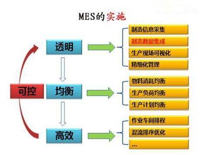 MES系統 工廠數據處理的智能引擎